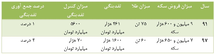 نقدینگی چطور هدایت می شود؟