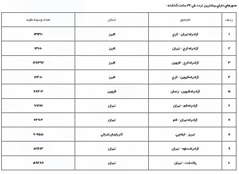 شلوغ‌ترین جاده‌های کشور در ۸ فروردین ۹۸