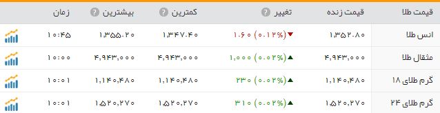 قیمت جهانی طلا به ۱۳۵۲ دلار رسید