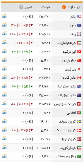 یورو و پوند ارزان شد