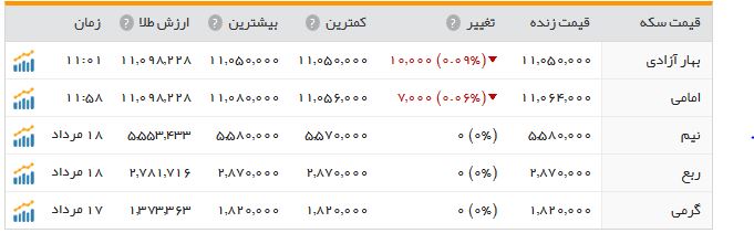 سکه ۱۰۰۰ تومان ارزان شد