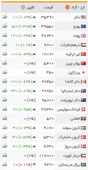 ۲۲ ارز گران شد