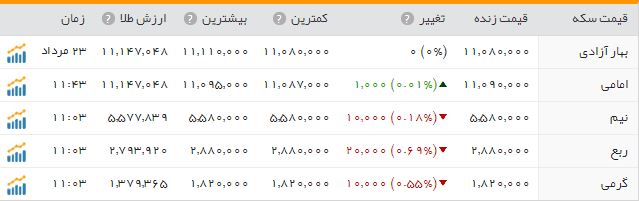 سکه بدون تغییر ماند