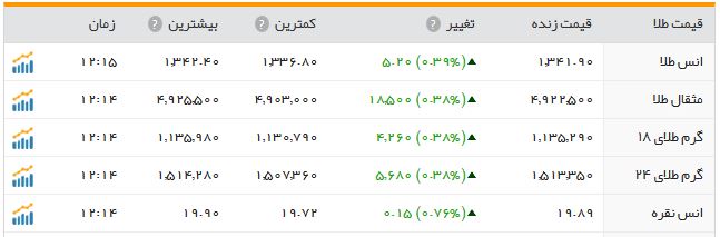 قیمت طلا به نرخ بهره حساس شد