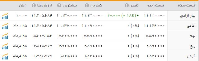افزایش گام به گام قیمت سکه