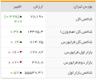 شاخص بورس در کانال ۸۷ هزار واحد