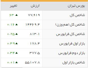 شاخص بورس اندکی رشد داشت