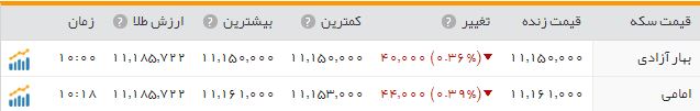 سکه؛ یک میلیون و ۱۱۵ هزار تومان