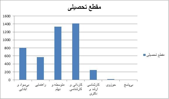 سهم مجرد و متاهل‌ها در شبکه‌های اجتماعی