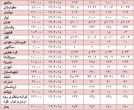 شرایط کسب و کار در ایران بدتر می شود