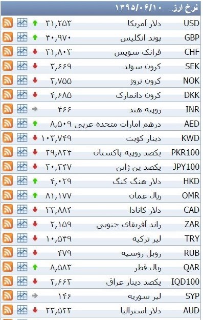 نرخ ۳۹ نوع ارز بانکی چهارشنبه