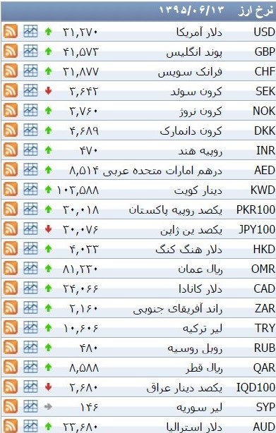 نرخ ۳۹ نوع ارز بانکی شنبه