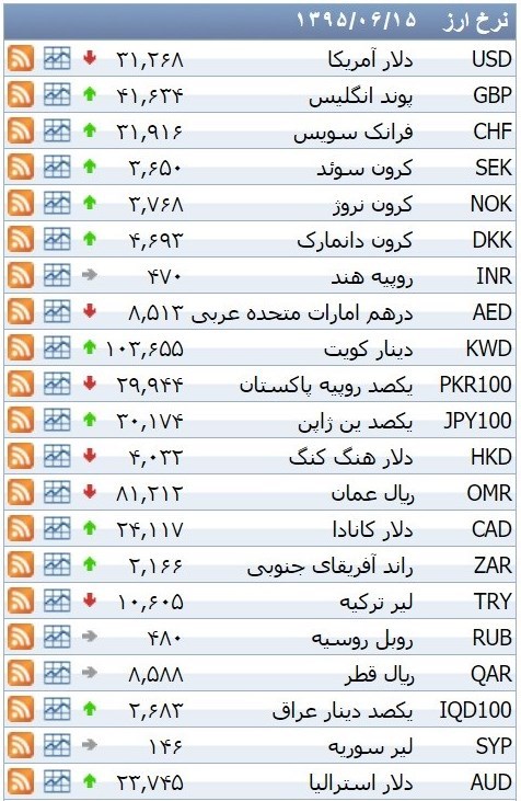 نرخ ۳۹ نوع ارز بانکی دوشنبه