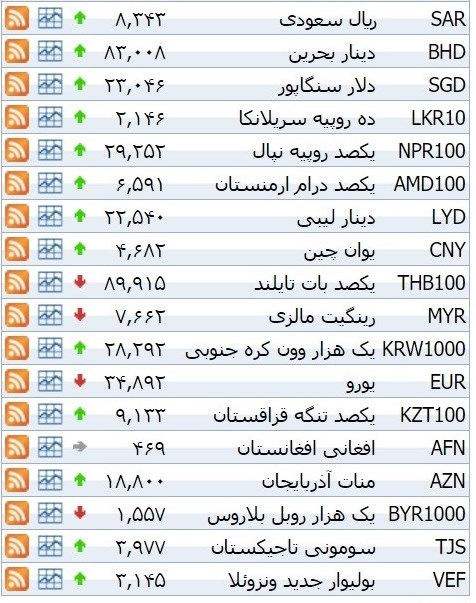 نرخ ۳۹ نوع ارز بانکی سه شنبه
