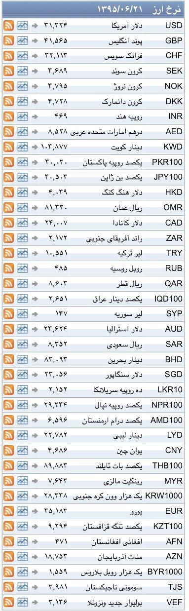 نرخ ۳۹ نوع ارز بانکی یکشنبه