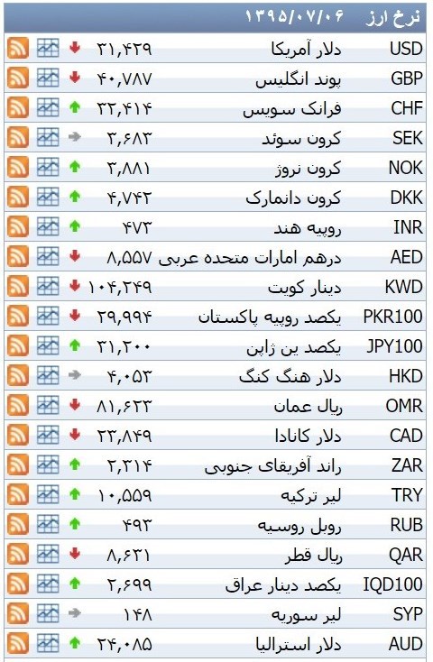 نرخ ۳۹ نوع ارز بانکی سه شنبه