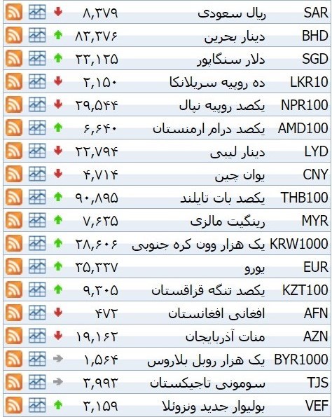 نرخ ۳۹ نوع ارز بانکی سه شنبه