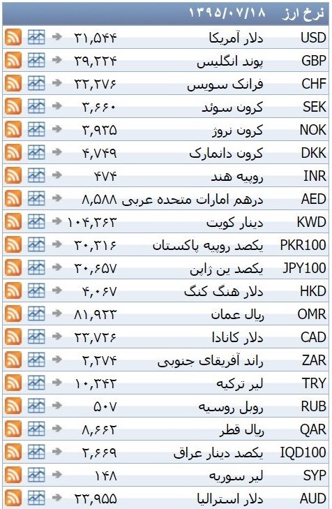 نرخ ۳۹ نوع ارز بانکی یکشنبه