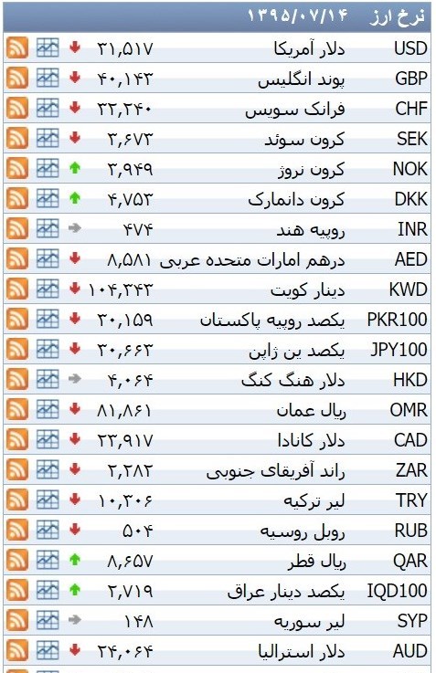 نرخ ۳۹ نوع ارز بانکی چهار شنبه