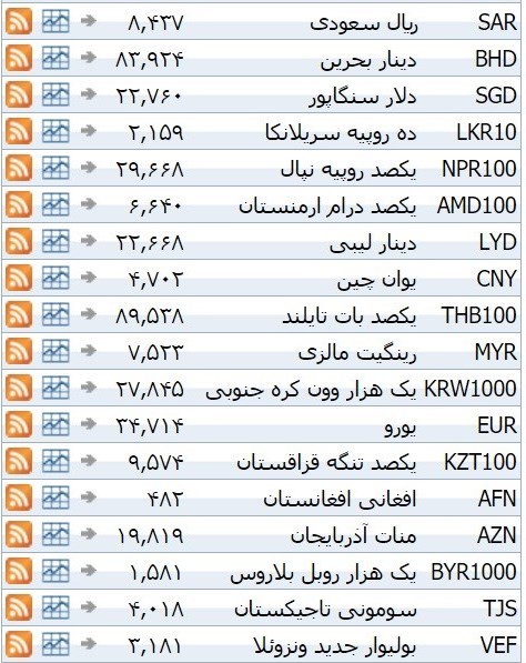 نرخ ۳۹ نوع ارز بانکی یکشنبه