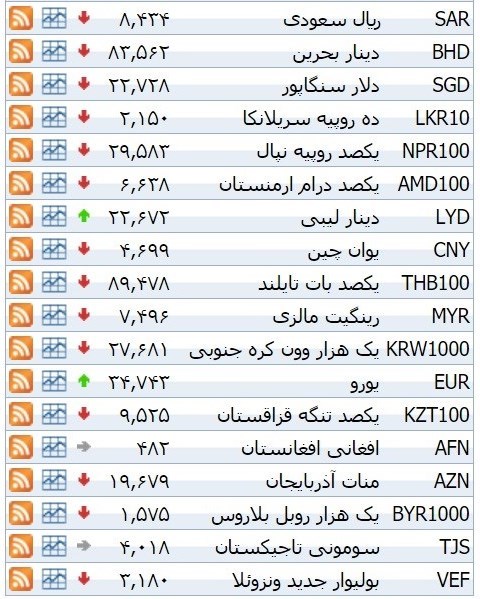 نرخ ۳۹ نوع ارز بانکی دوشنبه