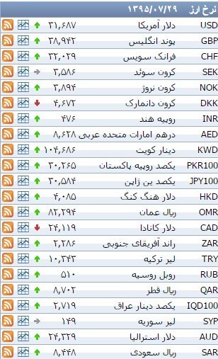 نرخ ۳۹ نوع ارز بانکی پنجشنبه