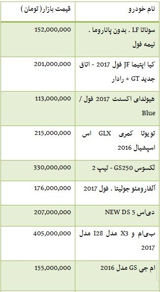 قیمت خودروهای واردتی ۱۰۰ تا ۶۰۰ میلیونی