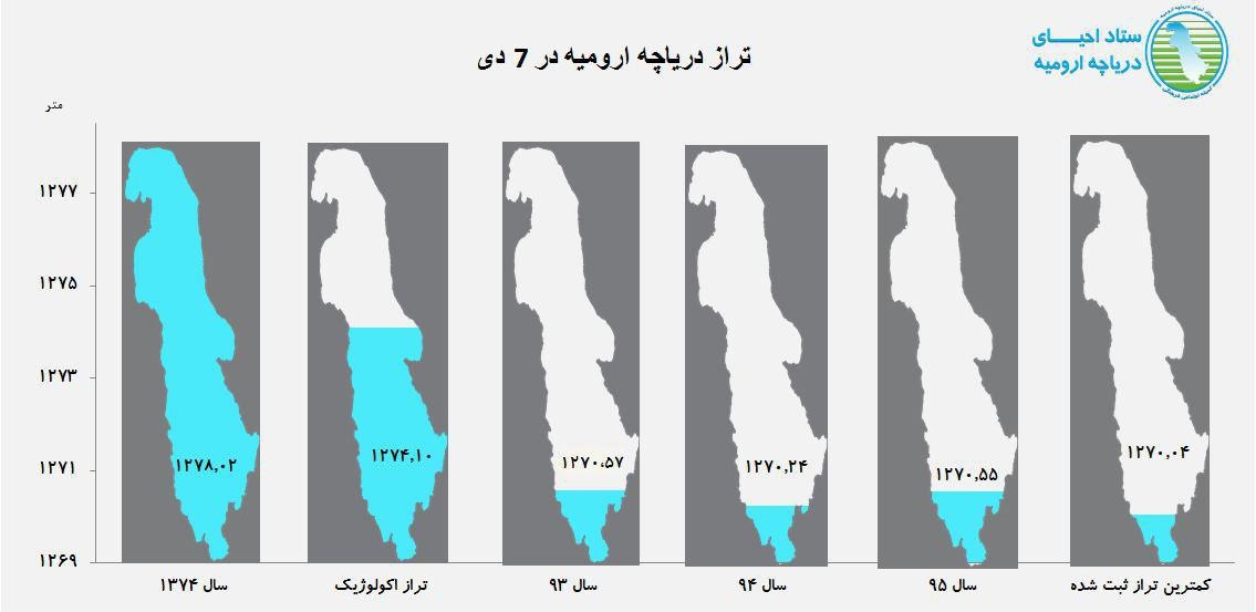 دریاچه ارومیه اندکی پر آب‌تر شد+ عکس