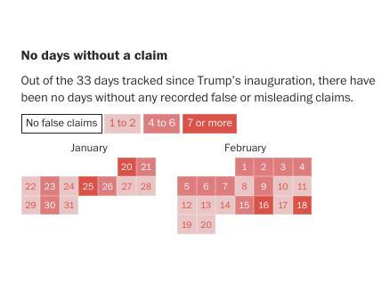 ترامپ از آغاز به کارش «هر روز چهار دروغ» گفته است