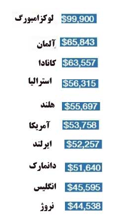 ۱۰کشوری که معلمان بیشترین درآمد را دارند