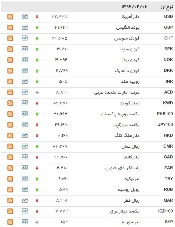 نرخ ۳۹ نوع ارز بانکی چهارشنبه