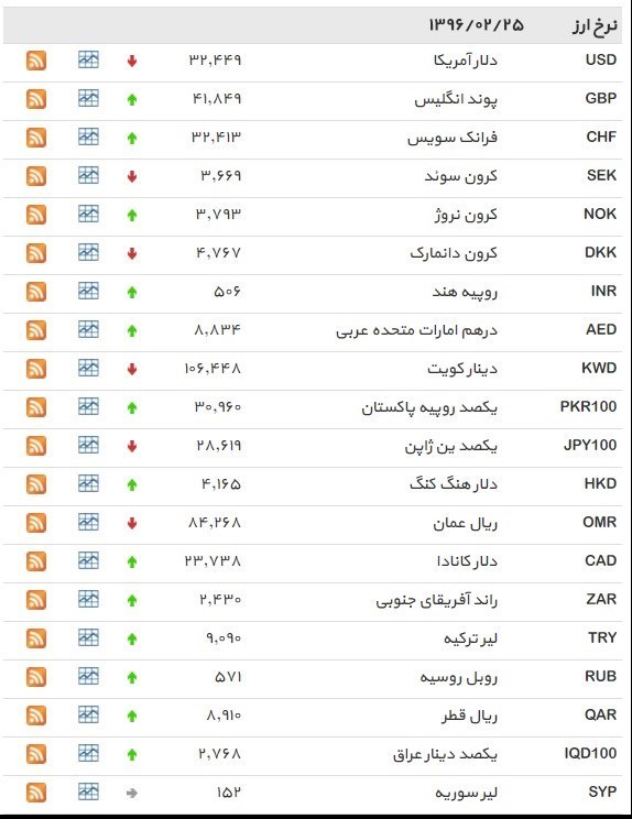 نرخ ۳۹ نوع ارز بانکی دوشنبه