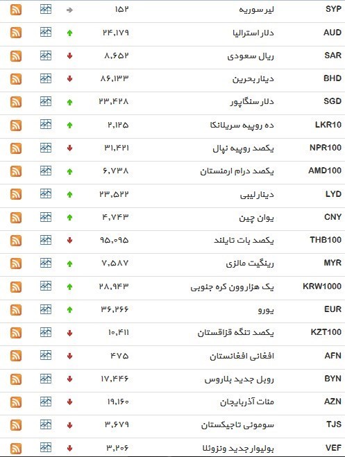 نرخ ۳۹ نوع ارز بانکی ‌چهار‌شنبه