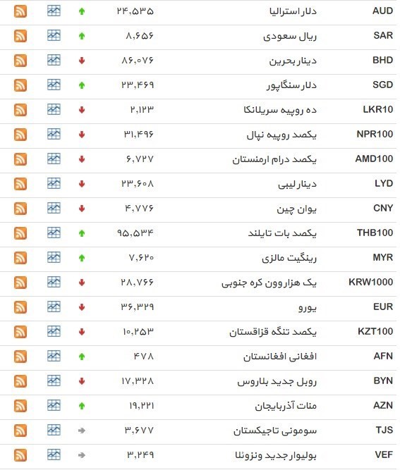 نرخ ۳۹ نوع ارز بانکی سه‌شنبه