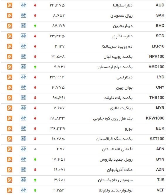 نرخ ۳۹ نوع ارز بانکی شنبه