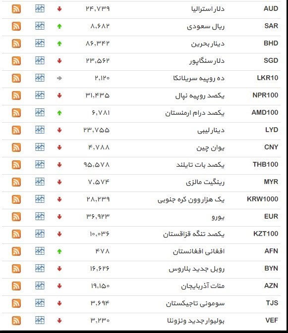 نرخ ۳۹ نوع ارز بانکی پنجشنبه