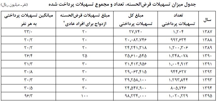 میزان افزایش پرداخت تسهیلات ازدواج