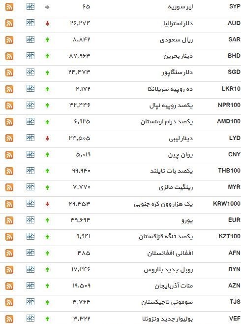 نرخ ۳۹ نوع ارز بانکی سه‌شنبه