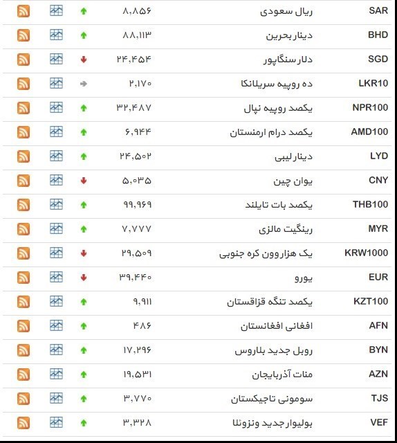 نرخ ۳۹ نوع ارز بانکی پنجشنبه