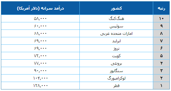 ثروتمندترین کشورهای جهان کدامند؟