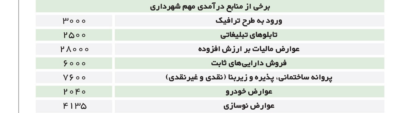 درآمد شهرداری تهران از فروش طرح ترافیک در سال۹۷