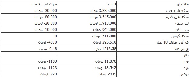 کاهش قیمت انواع سکه و ارز در بازار آزاد +جدول