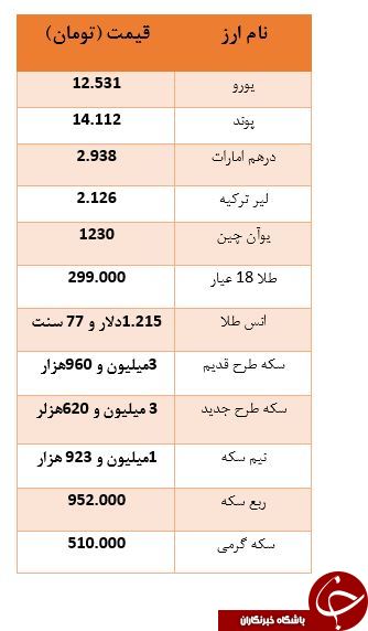 کاهش ۲۳۰ هزار تومانی قیمت سکه در بازار +جدول