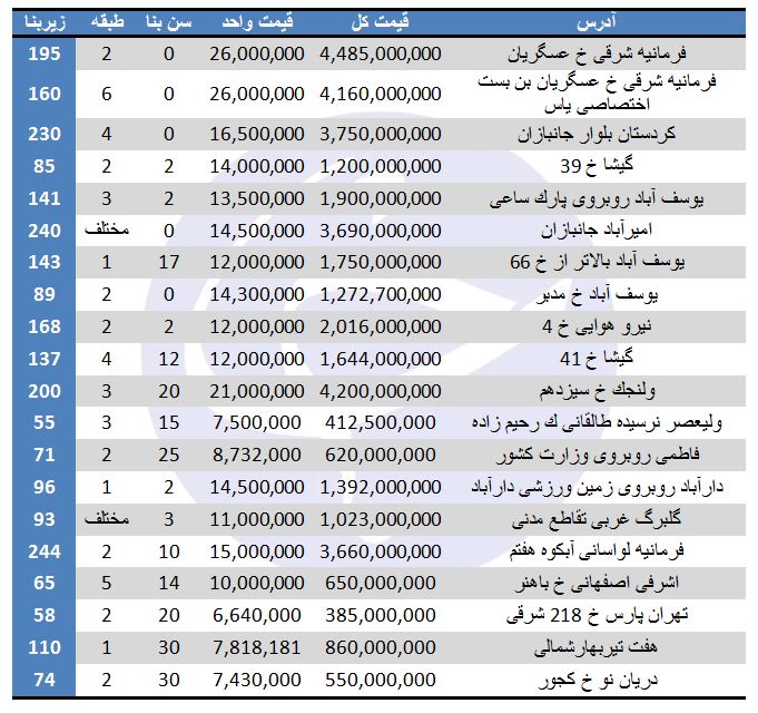 خرید آپارتمان در تهران چقدر تمام می‌شود؟