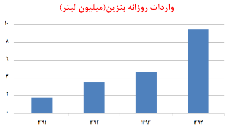 سیاستهای دولت روحانی با مصرف بنزین چه کرد؟ +نمودار سیاستهای دولت روحانی با مصرف بنزین چه کرد؟ +نمودار