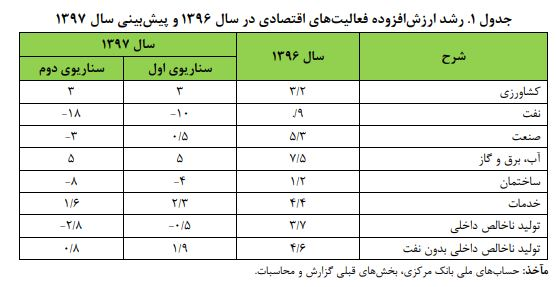 رشد اقتصاد ایران سال ۹۷ و ۹۸ منفی می‌شود