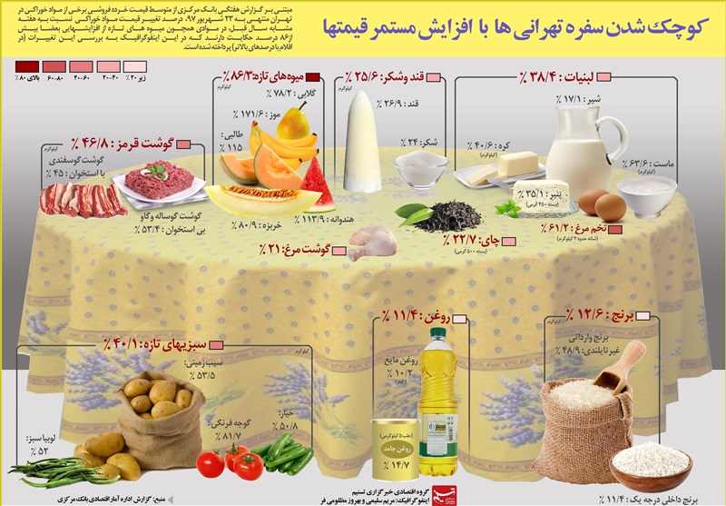 اینفوگرافیک: کوچک شدن سفره تهرانی‌ها با افزایش مستمر قیمت‌ها