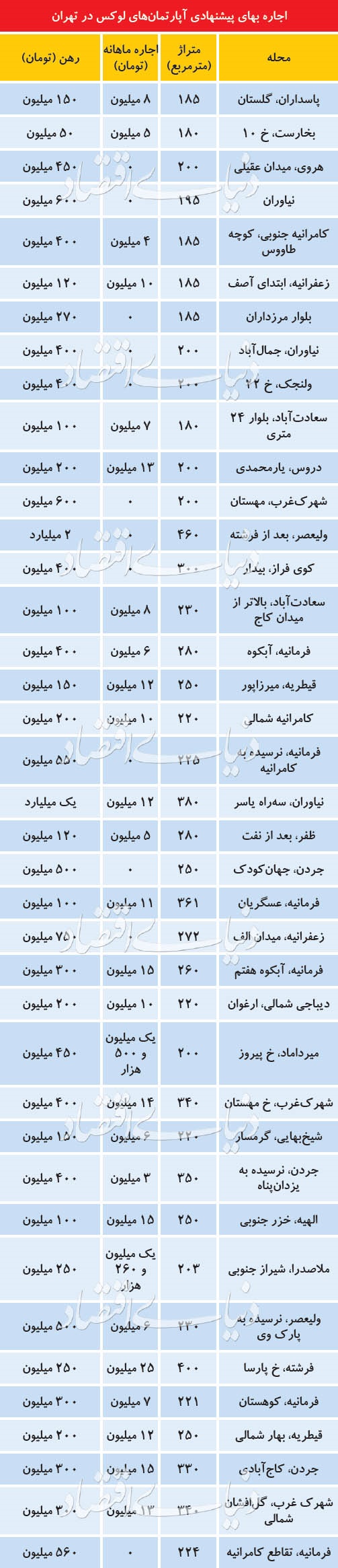 قیمت رهن و اجاره آپارتمان‌های لاکچری در تهران +جدول