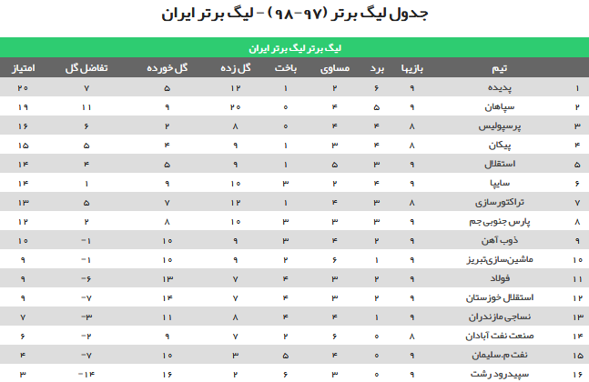 جدول رده بندی لیگ برتر فوتبال