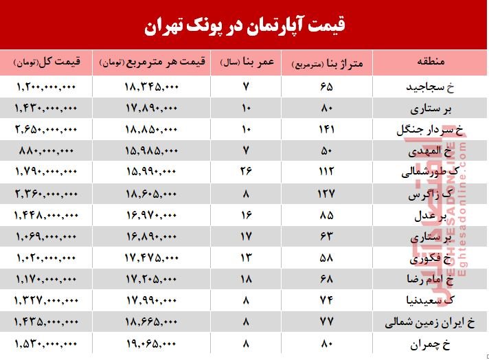 پونک، ملک ۸۰ متری ۱.۵ میلیارد تومان +جدول